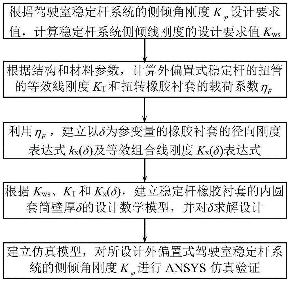 Design method for the wall thickness of the inner circular sleeve of the rubber bushing of the outer offset cab stabilizer bar