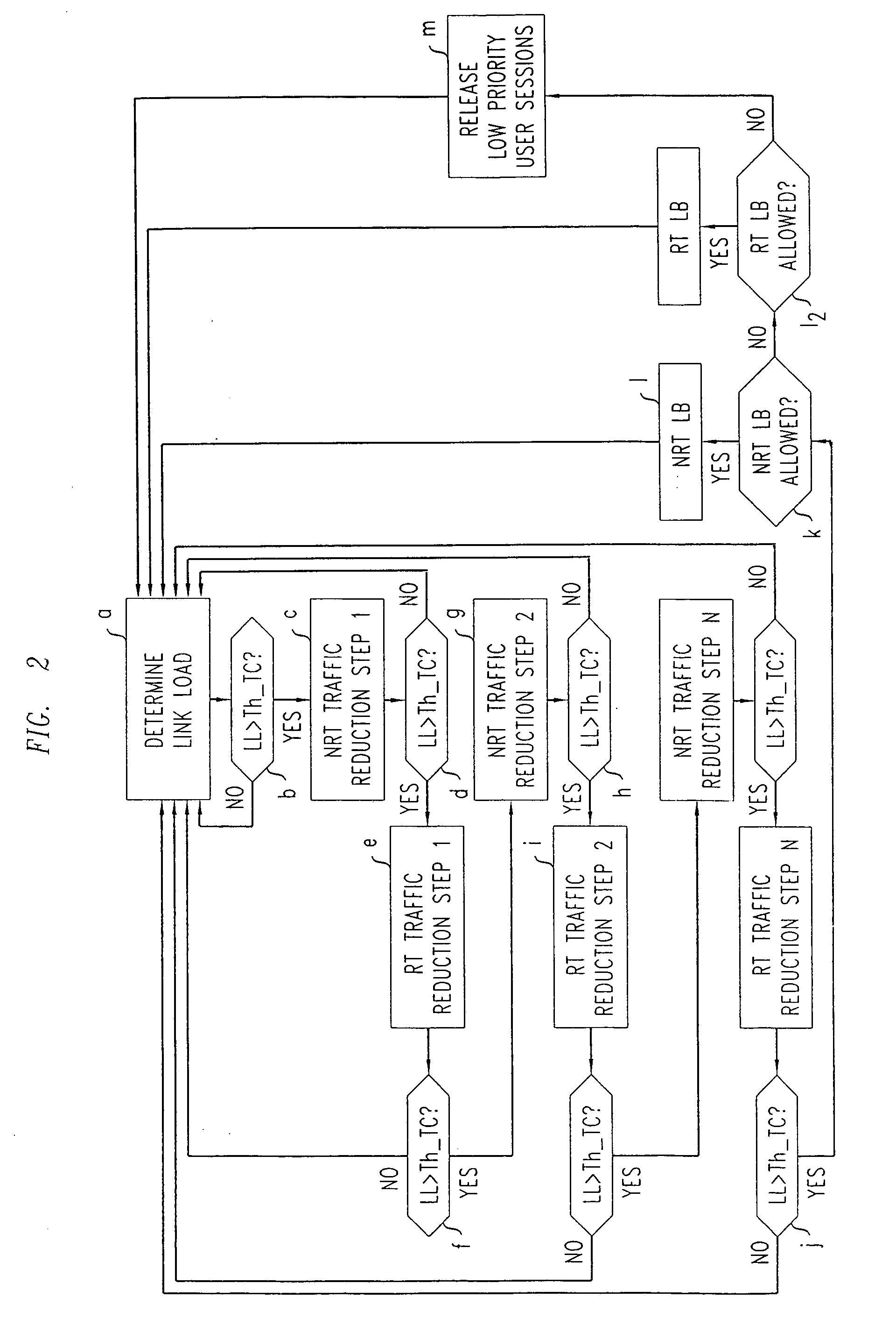 Traffic load control in a telecommunications network