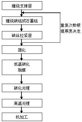 Preparation method of low-density carbon/carbon composite cylindrical material