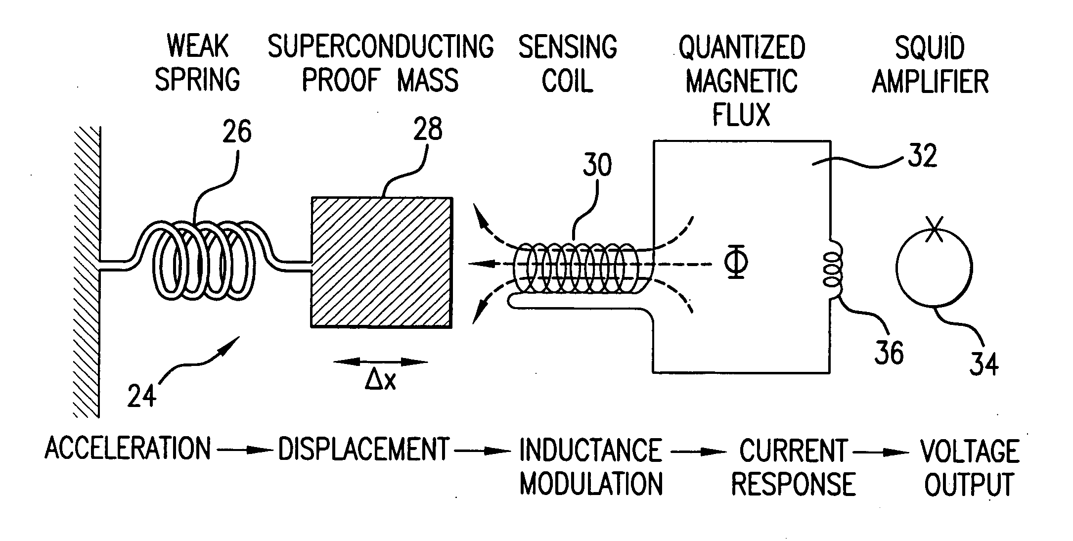 Cross-component superconducting gravity gradiometer with improved linearity and sensitivity and method for gravity gradient sensing