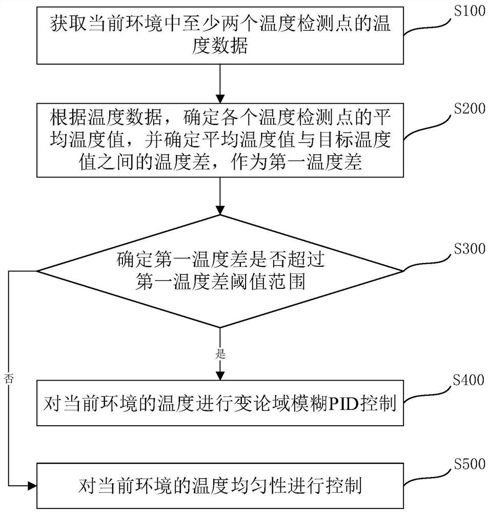 Temperature control method, device, electronic device and storage medium