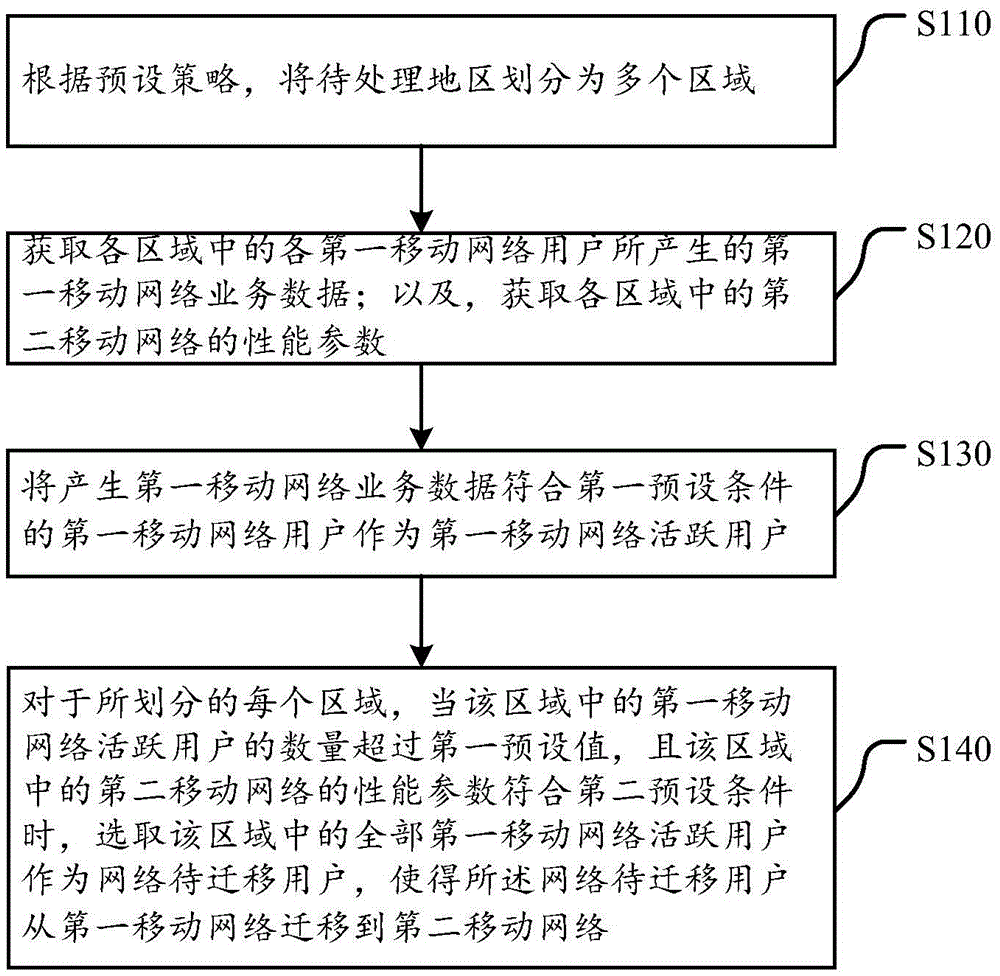 Method and device for selecting to-be-migrated network users