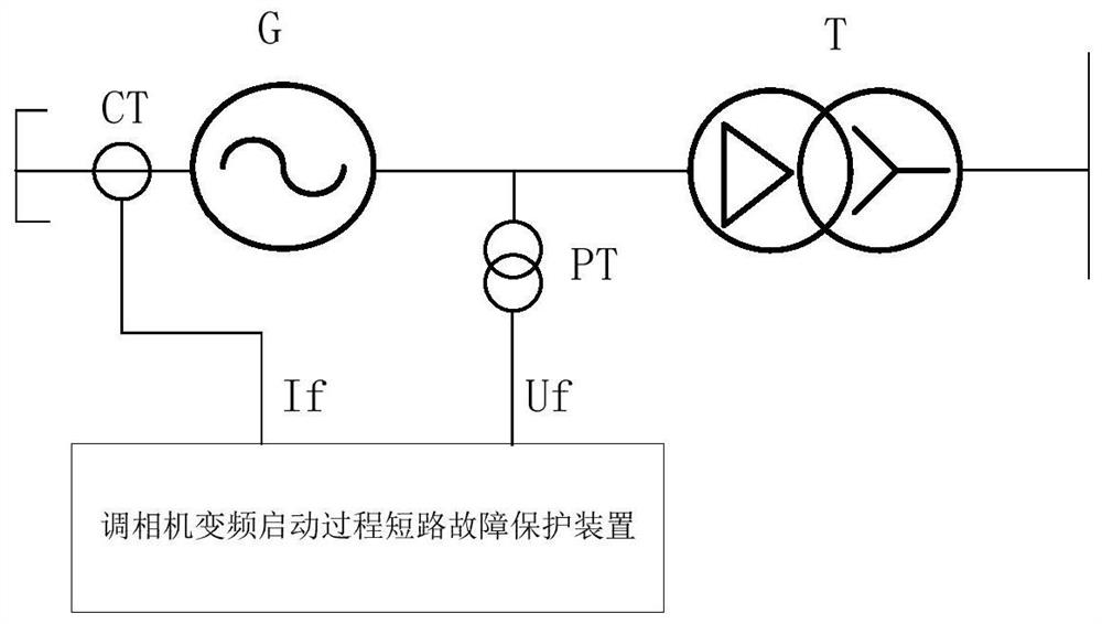 Method and device for short-circuit fault protection during frequency conversion start-up of a condenser