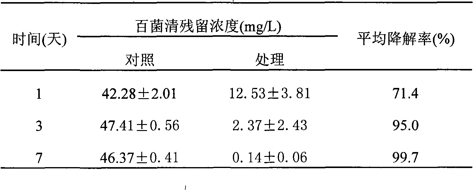 Degradation strain capable of high-efficiency degrading bactericide chlorothalonil and use thereof