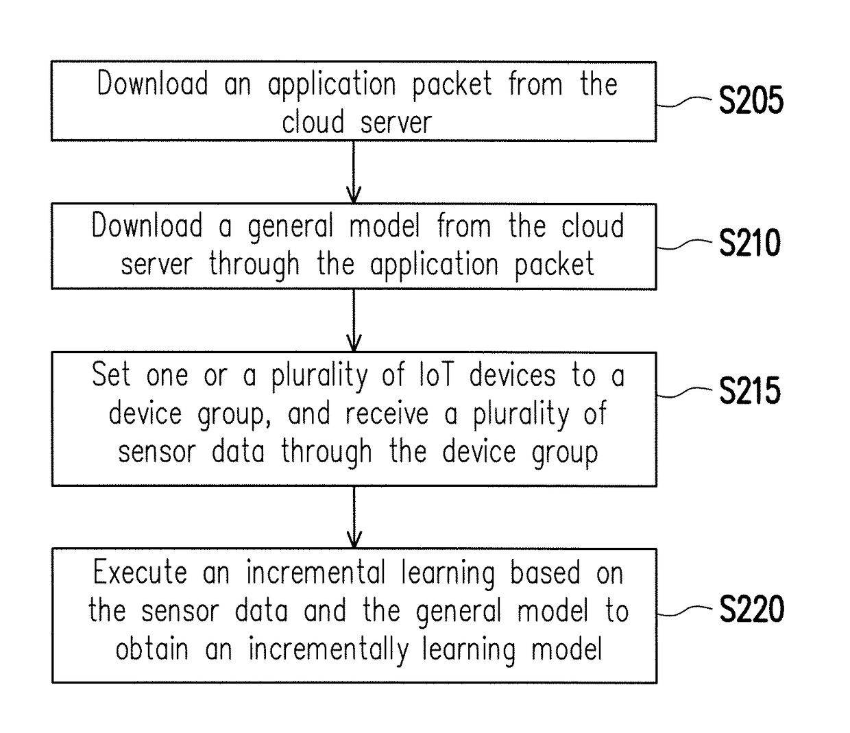 Monitoring method based on internet of things, fog computing terminal and internet of things system