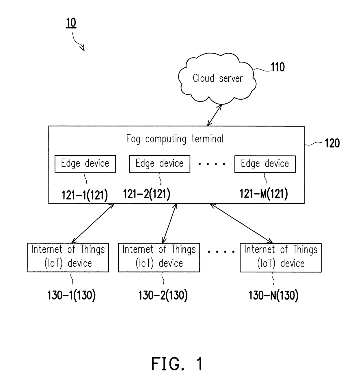 Monitoring method based on internet of things, fog computing terminal and internet of things system