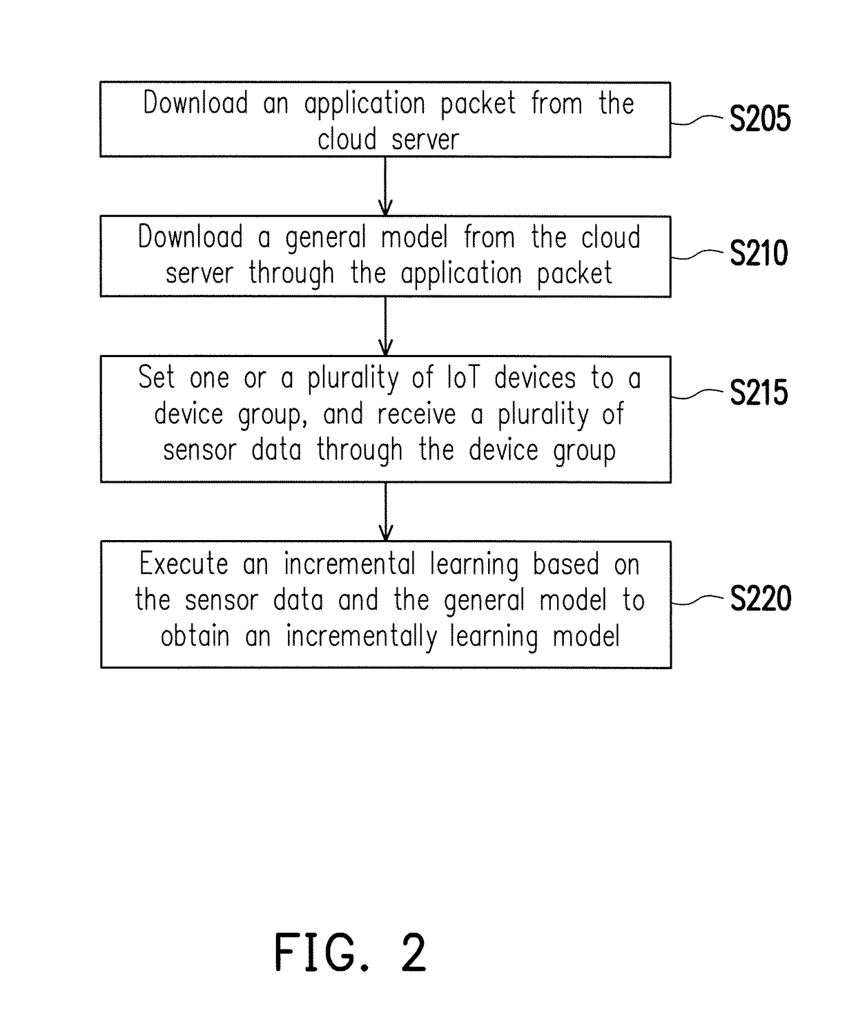 Monitoring method based on internet of things, fog computing terminal and internet of things system