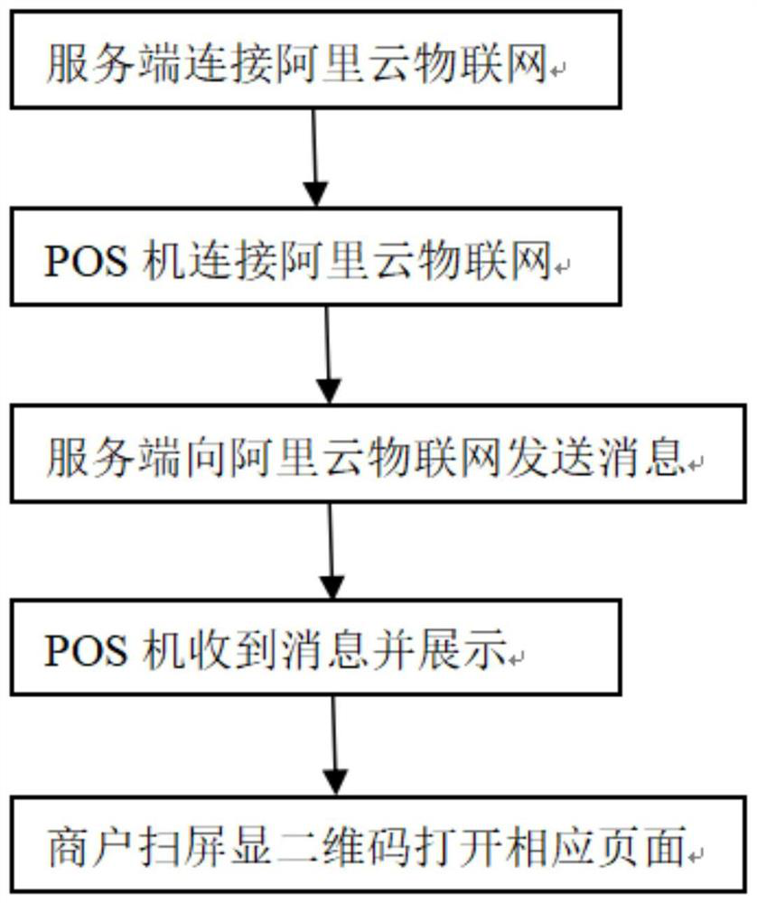 POS machine screen display marketing two-dimensional code method and device thereof