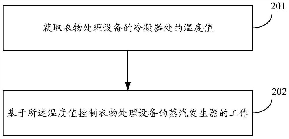 Clothes processing equipment, control method and device thereof and storage medium