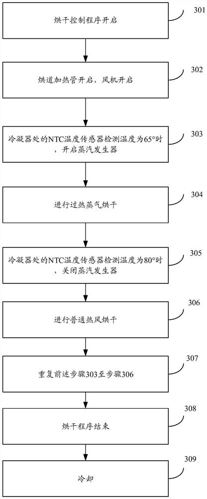 Clothes processing equipment, control method and device thereof and storage medium