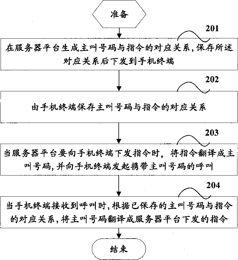 Method and system for controlling mobile phone application