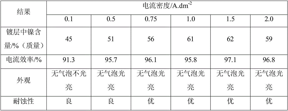 Zinc-nickel alloy plating liquid and application thereof