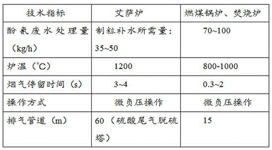 Method for recovering and treating coking phenol-cyanogen wastewater by adopting Isa furnace