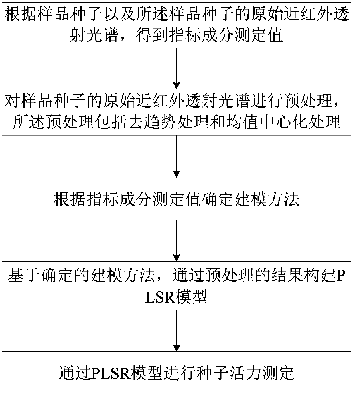 Seed vigor determining method and system based on NIRS and storage medium