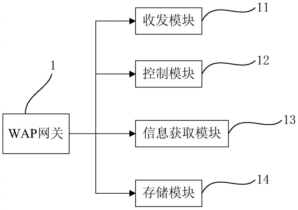 WAP gateway, user WAP terminal, WAP payment system and WAP payment method