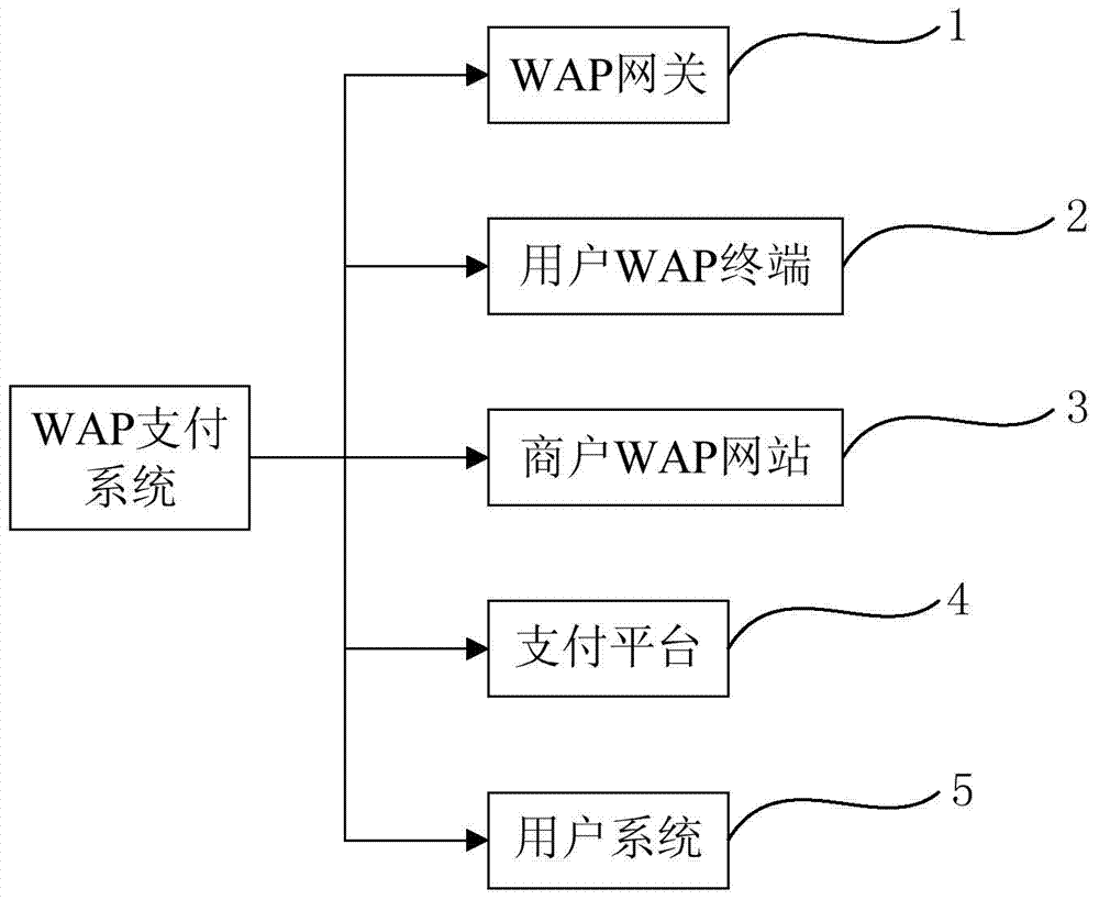 WAP gateway, user WAP terminal, WAP payment system and WAP payment method