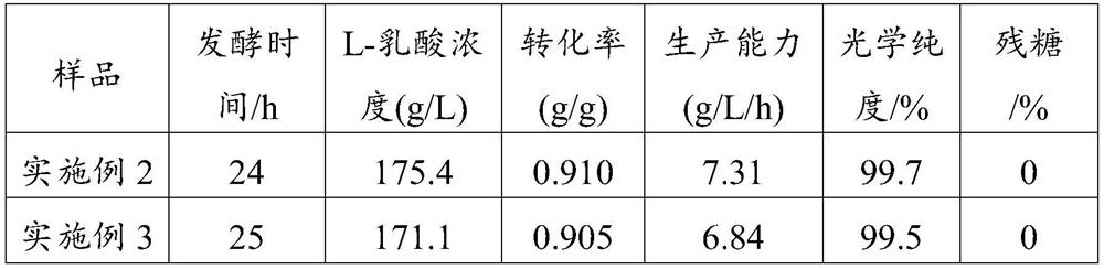 A kind of Bacillus coagulans and its method for preparing L-lactic acid