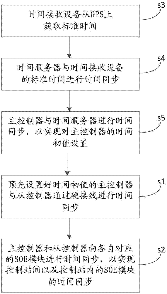 SOE time synchronization control method and system