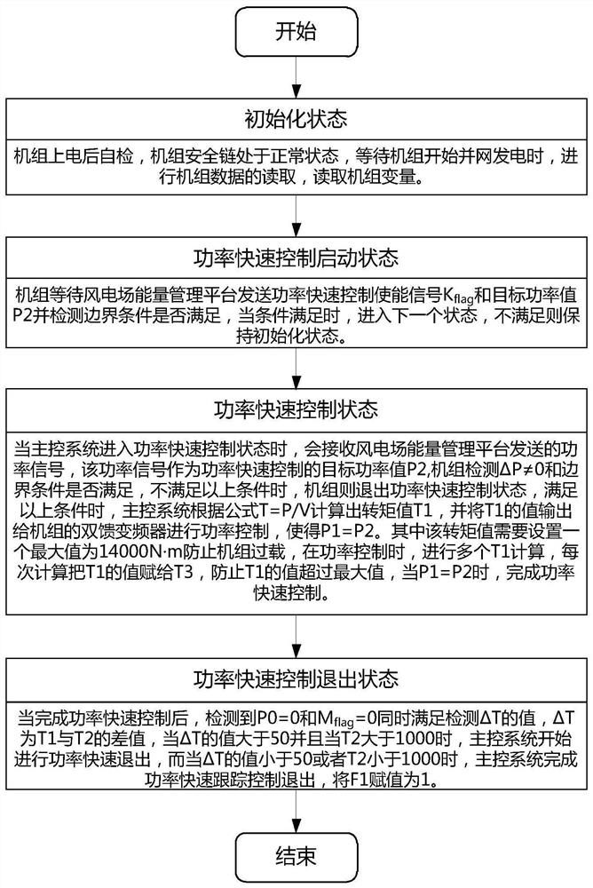 Rapid power tracking control method for wind generating set