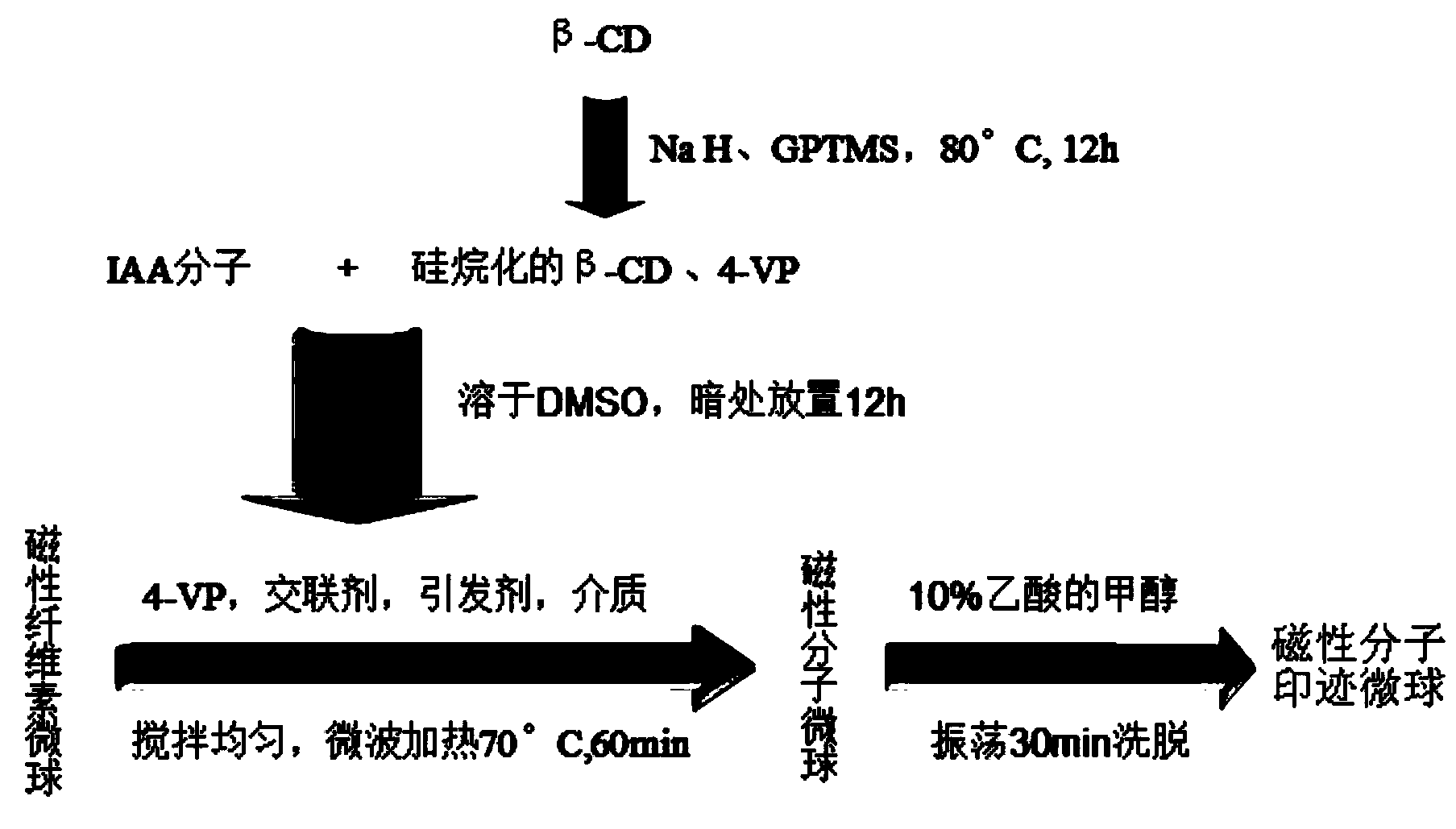 Indole-3-acetic acid molecularly imprinted magnetic cellulose microsphere and preparation method and applications thereof