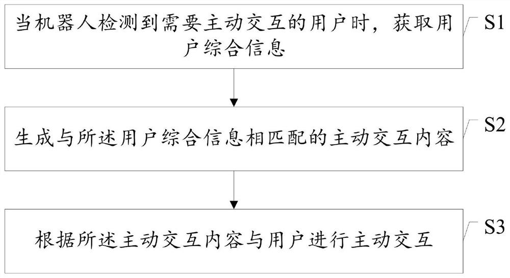 A human-computer interaction method and an interactive robot