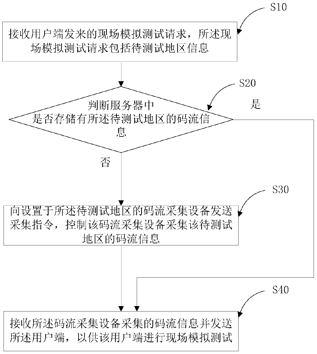 Method and system for field simulation test of digital TV