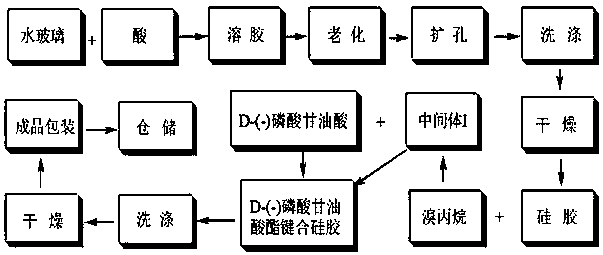 A d-(-)-3-phosphoglycerate bonded silica gel grease adsorbent