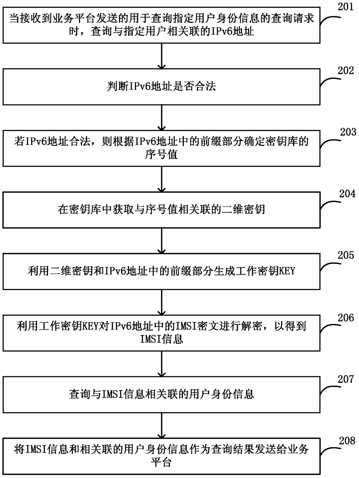 Method, device and system for identifying user identity based on ipv6 address