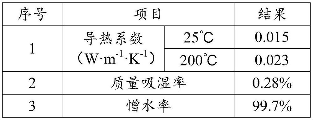 A kind of radiation-resistant ceramic fiber thermal insulation composite material and its preparation method