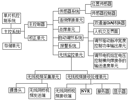 High strength intelligent integrated grid welding equipment control system