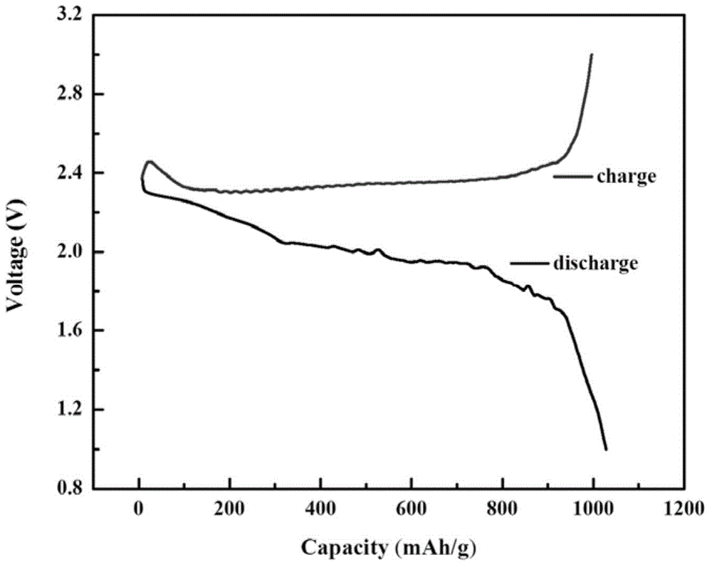 Positive electrode material of polypyrrole lithium sulfur battery and preparation method of positive electrode material