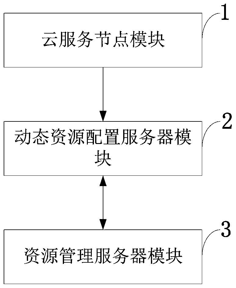 A cloud data center virtual machine dynamic resource configuration method and system