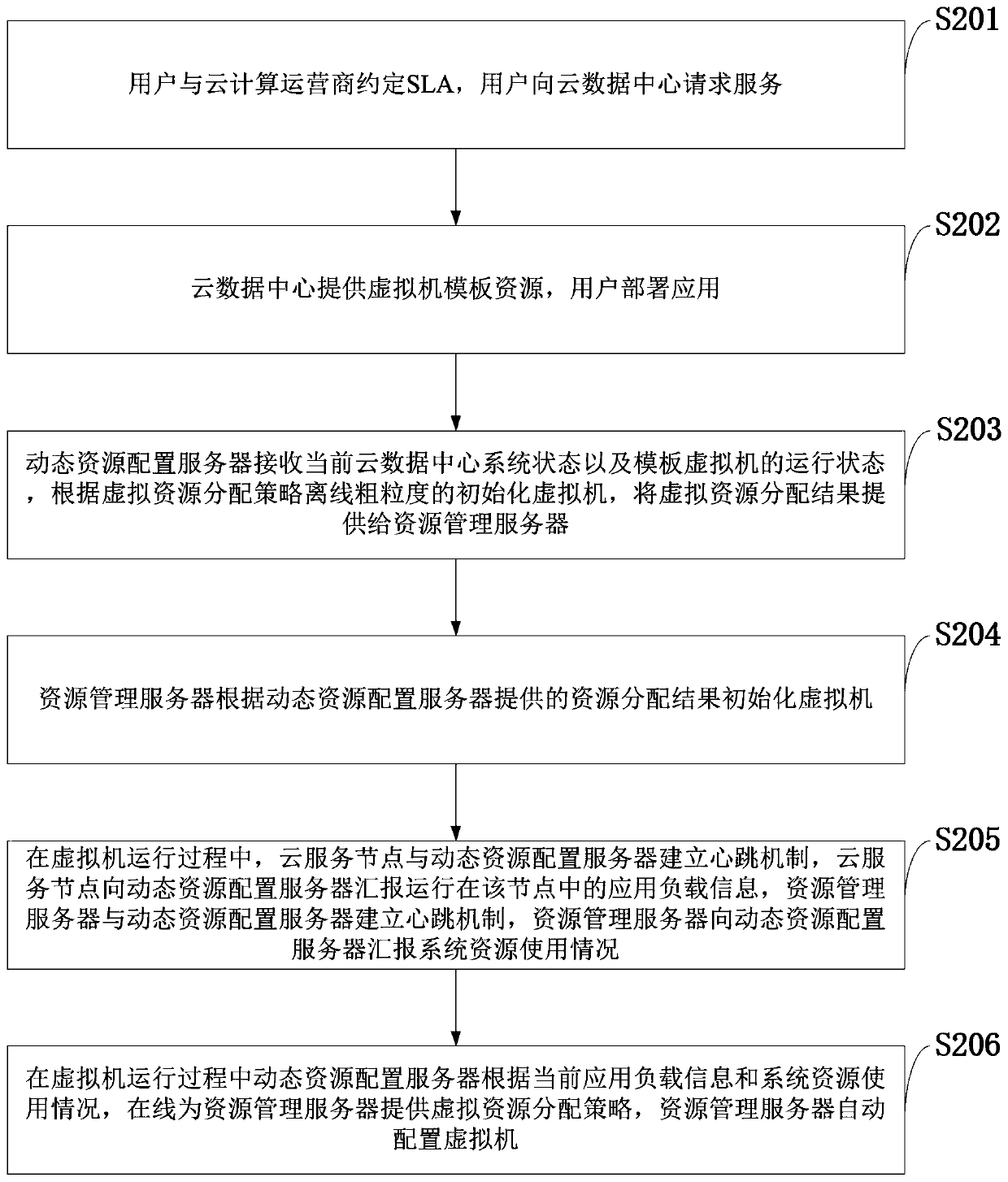 A cloud data center virtual machine dynamic resource configuration method and system