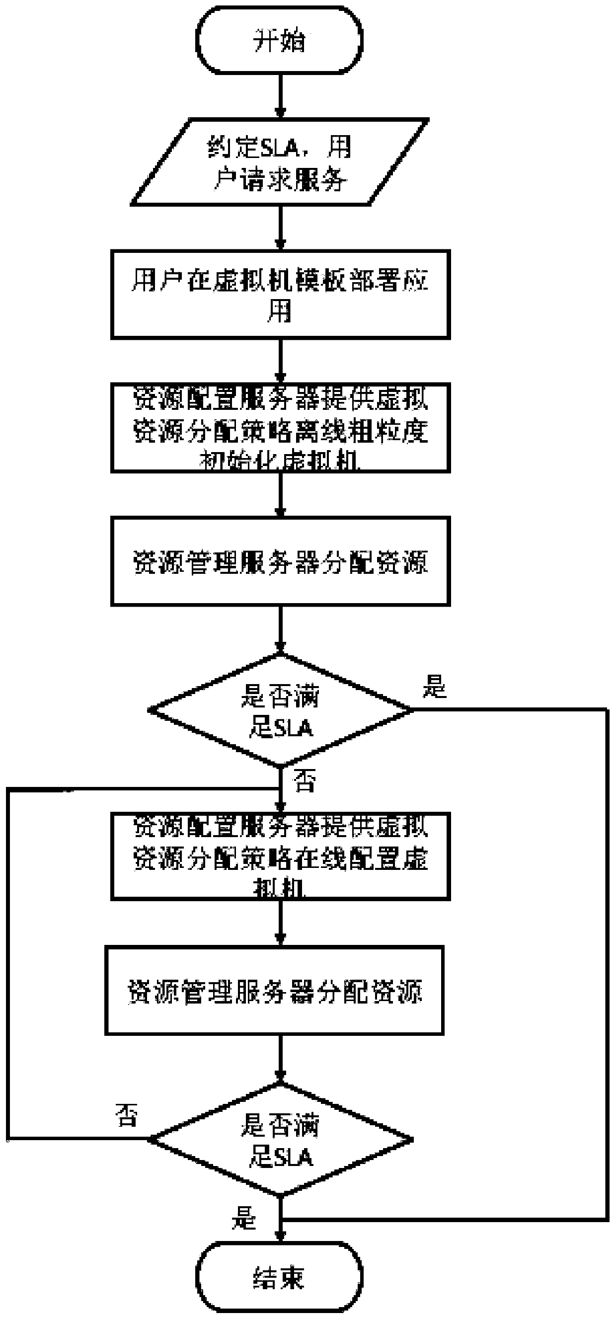 A cloud data center virtual machine dynamic resource configuration method and system