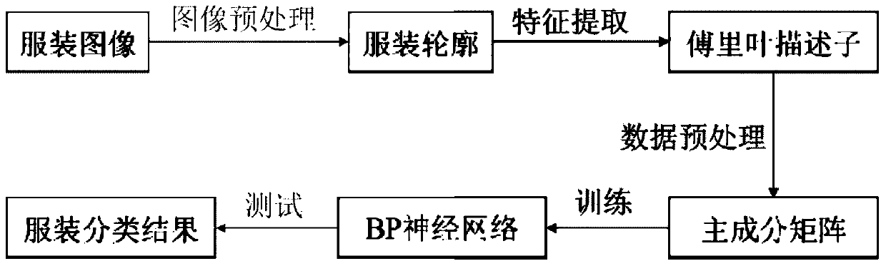 A Garment Style Recognition Method Based on Fourier Descriptor and BP Neural Network