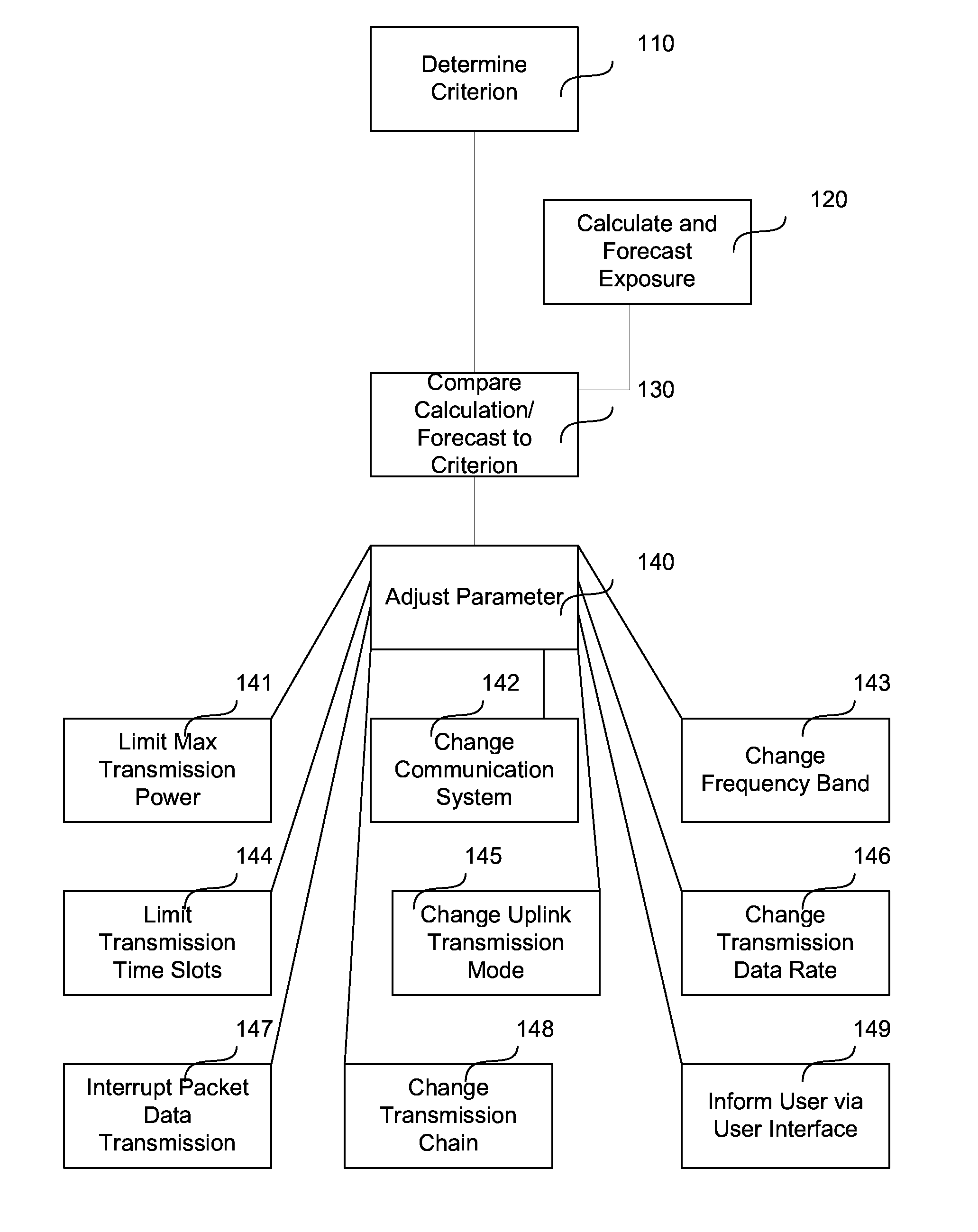 Intelligent radio frequency power control