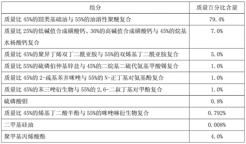 Engine oil composition of formaldehyde resin methanol gasoline