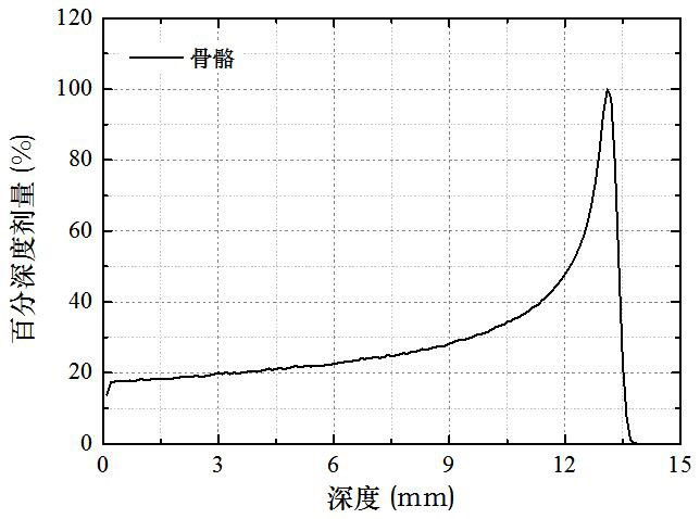 A Tissue Equivalent Correction Method for Microdose Detectors
