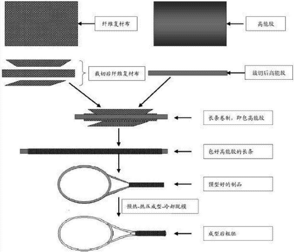 Thermal expansion technology for high-energy rubber-molded fiber composite product