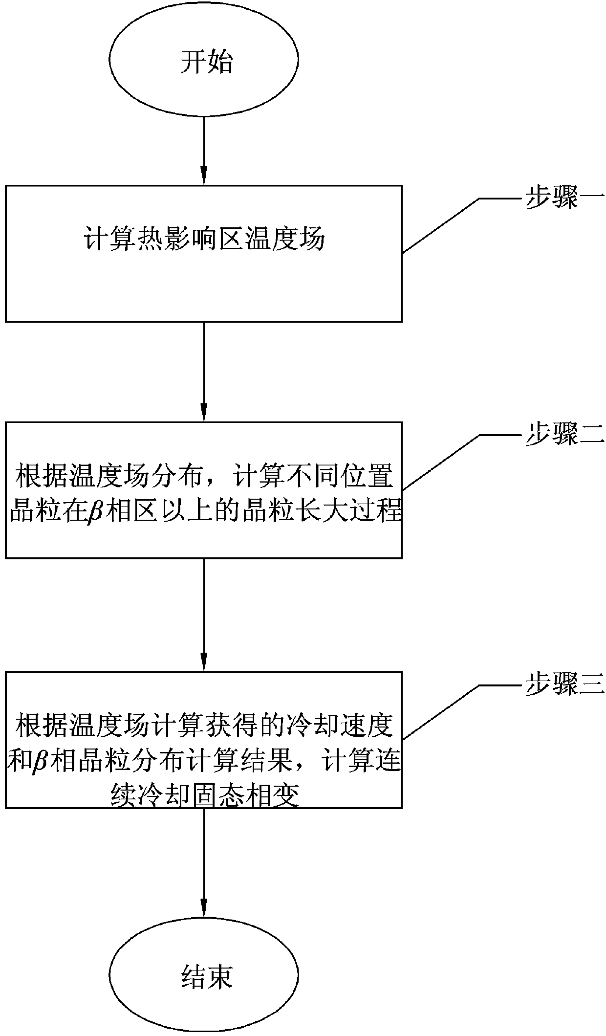 Simulation method of texture evolvement of heat affected zone in welding process