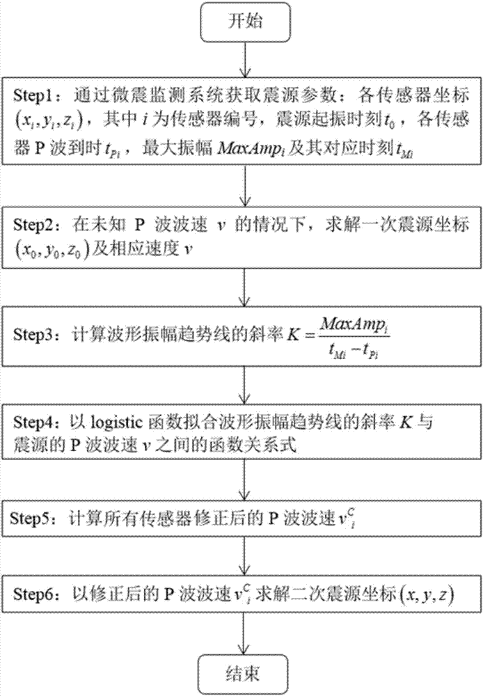 A Method of Seismic Source Location Based on P-wave Arrival Time and Waveform Amplitude