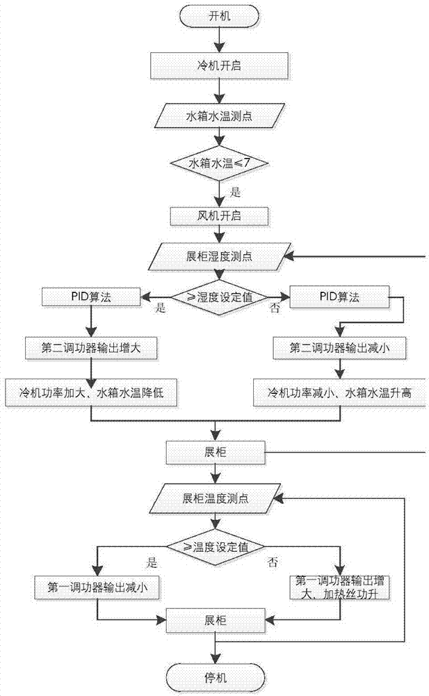 Diffusion-absorption constant humidity control system with automatic water adding function for cultural relics showcase