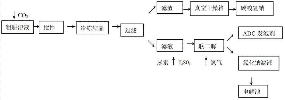 Recycling method of byproduct saline during preparation of hydrazine hydrate by using urea method