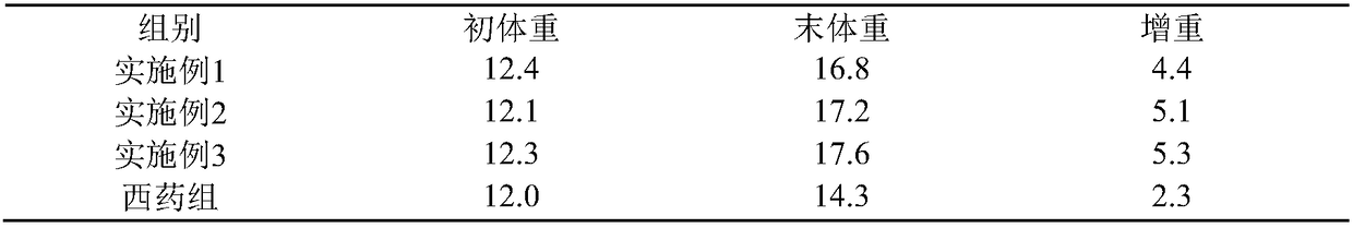 A kind of botanical composition for treating swine dysentery and preparation method thereof