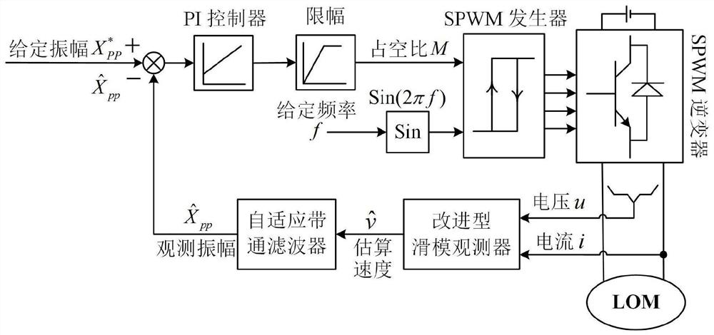 Linear oscillation motor sensorless control method and device