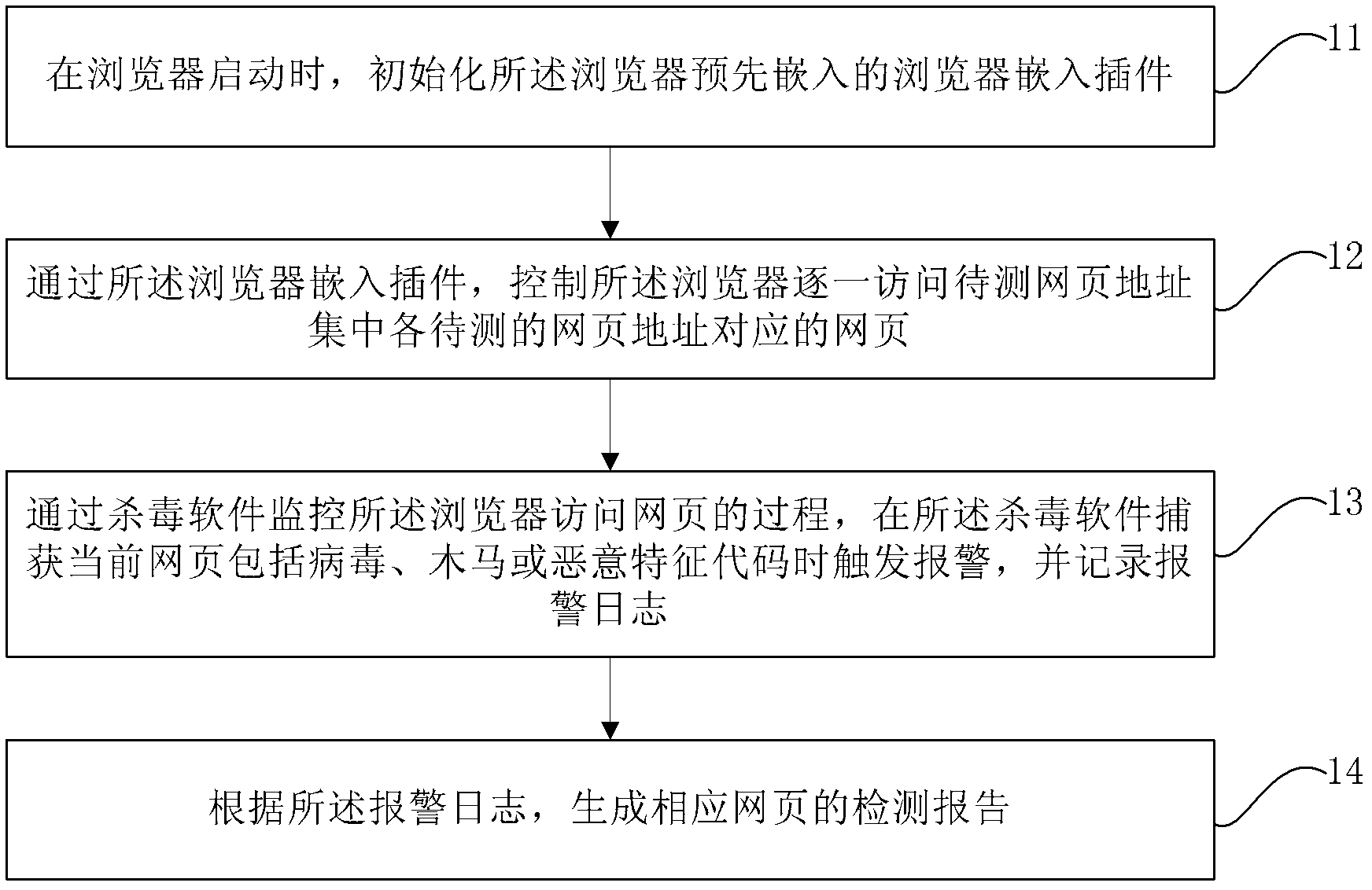 Webpage security detection method and system