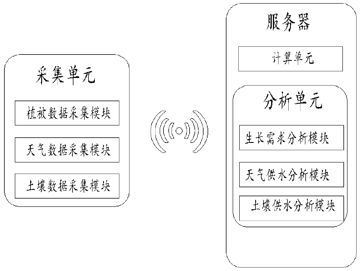 Urban greening vegetation intelligent management and control system based on GIS