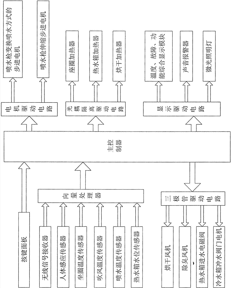 Intelligent toilet control system