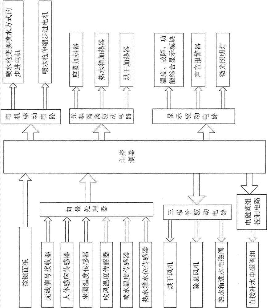 Intelligent toilet control system