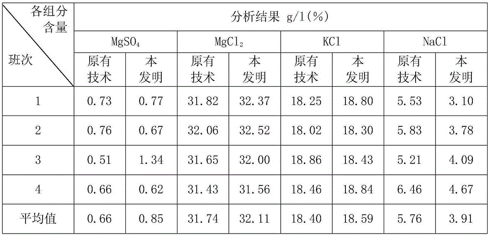 A kind of recovery and utilization method of carnallite liquid in the production of potassium chloride